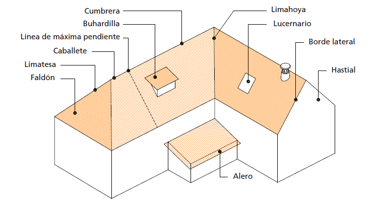 partes del tejado